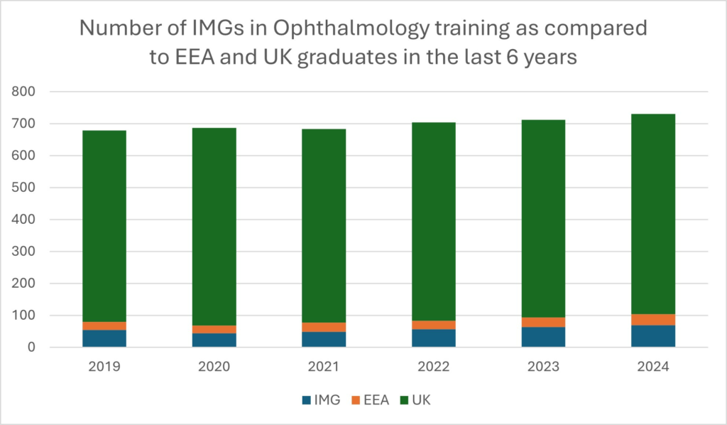 Number of IMGs in Ophthalmology training as compared to EEA and UK graduates in the last 6 years